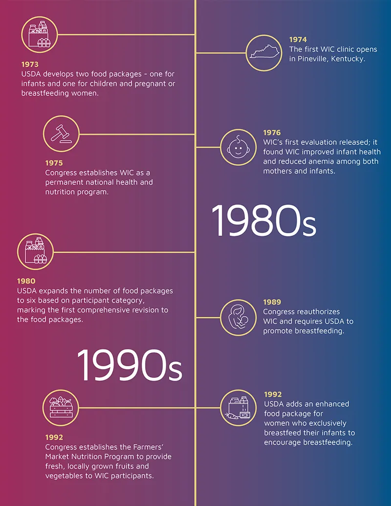 FNS WIC 50 Past Future Heading