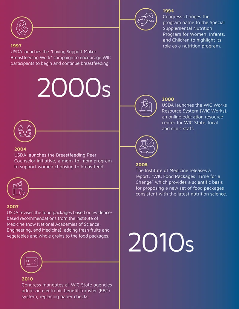FNS WIC 50 Past Future Heading