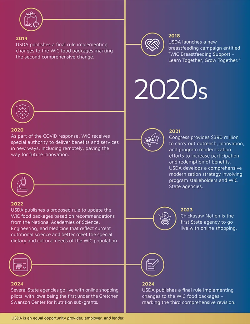 FNS WIC 50 Past Future Heading