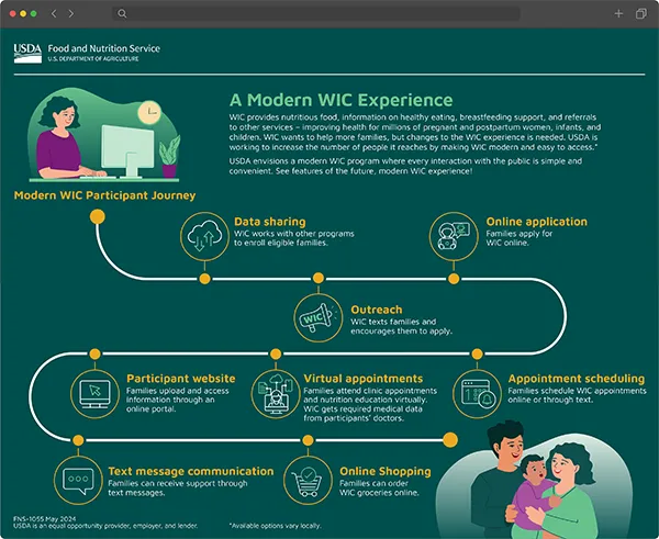 FNS WIC Modernization Infographic